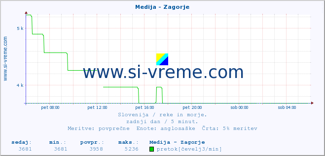 POVPREČJE :: Medija - Zagorje :: temperatura | pretok | višina :: zadnji dan / 5 minut.