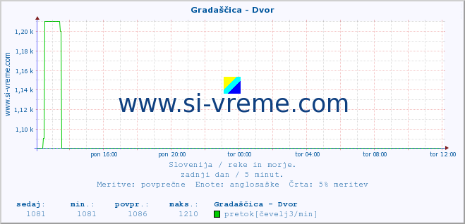 POVPREČJE :: Gradaščica - Dvor :: temperatura | pretok | višina :: zadnji dan / 5 minut.