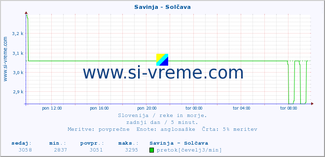 POVPREČJE :: Savinja - Solčava :: temperatura | pretok | višina :: zadnji dan / 5 minut.