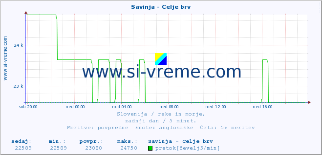 POVPREČJE :: Savinja - Celje brv :: temperatura | pretok | višina :: zadnji dan / 5 minut.