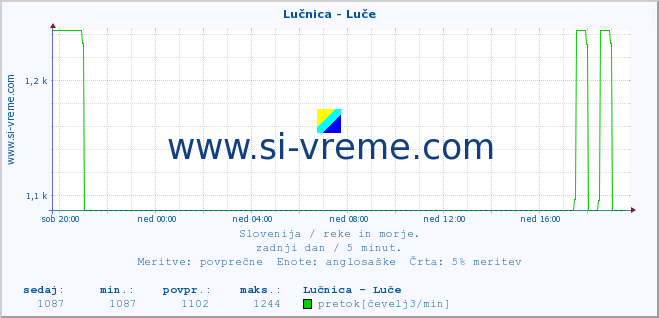 POVPREČJE :: Lučnica - Luče :: temperatura | pretok | višina :: zadnji dan / 5 minut.