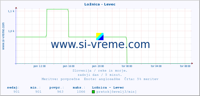 POVPREČJE :: Ložnica - Levec :: temperatura | pretok | višina :: zadnji dan / 5 minut.