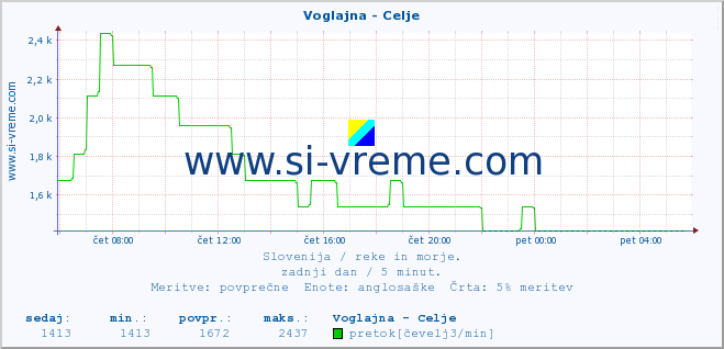 POVPREČJE :: Voglajna - Celje :: temperatura | pretok | višina :: zadnji dan / 5 minut.