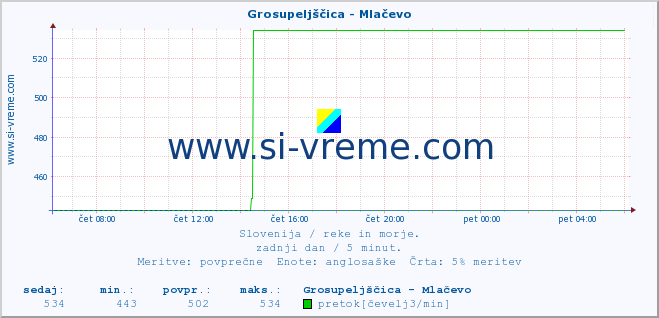 POVPREČJE :: Grosupeljščica - Mlačevo :: temperatura | pretok | višina :: zadnji dan / 5 minut.