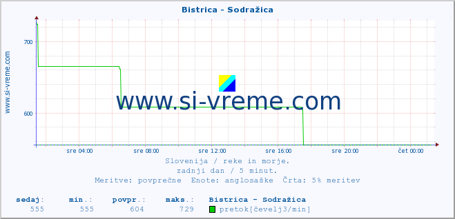 POVPREČJE :: Bistrica - Sodražica :: temperatura | pretok | višina :: zadnji dan / 5 minut.