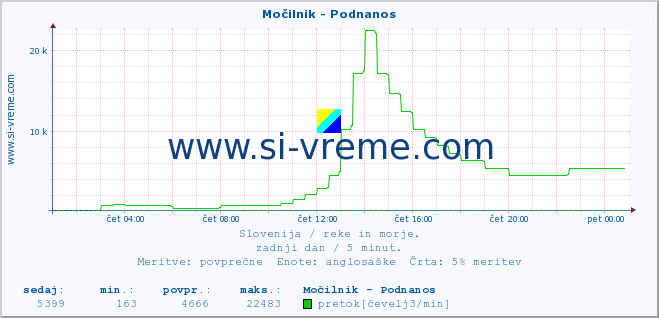 POVPREČJE :: Močilnik - Podnanos :: temperatura | pretok | višina :: zadnji dan / 5 minut.