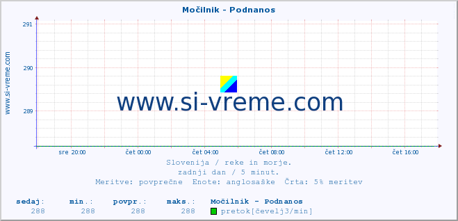 POVPREČJE :: Močilnik - Podnanos :: temperatura | pretok | višina :: zadnji dan / 5 minut.