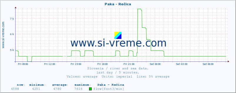  :: Paka - Rečica :: temperature | flow | height :: last day / 5 minutes.