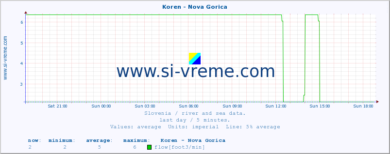  :: Koren - Nova Gorica :: temperature | flow | height :: last day / 5 minutes.