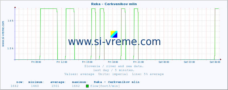  :: Reka - Cerkvenikov mlin :: temperature | flow | height :: last day / 5 minutes.