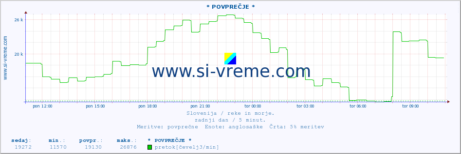 POVPREČJE :: * POVPREČJE * :: temperatura | pretok | višina :: zadnji dan / 5 minut.