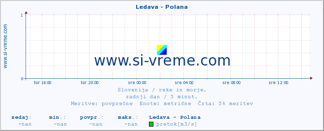 POVPREČJE :: Ledava - Polana :: temperatura | pretok | višina :: zadnji dan / 5 minut.