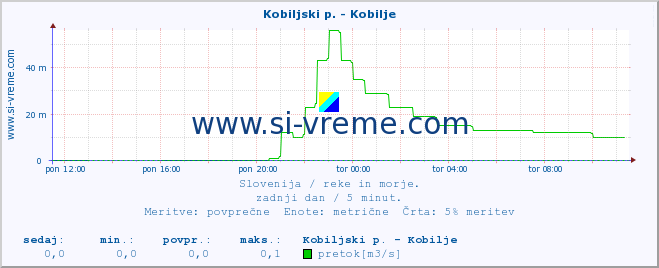 POVPREČJE :: Kobiljski p. - Kobilje :: temperatura | pretok | višina :: zadnji dan / 5 minut.