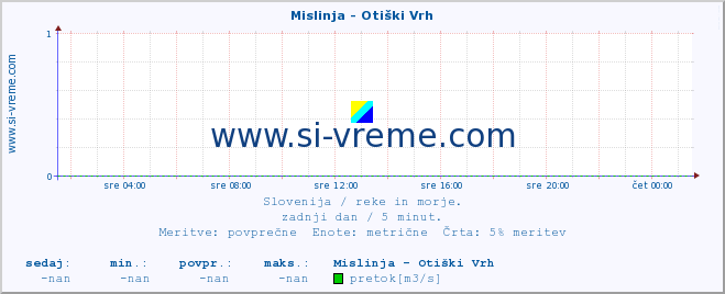 POVPREČJE :: Mislinja - Otiški Vrh :: temperatura | pretok | višina :: zadnji dan / 5 minut.