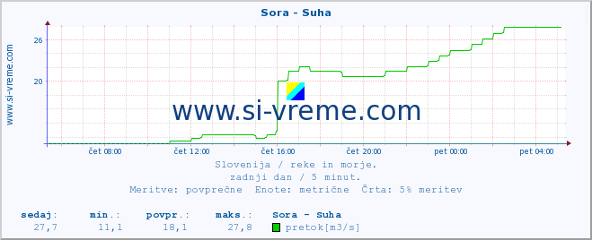 POVPREČJE :: Sora - Suha :: temperatura | pretok | višina :: zadnji dan / 5 minut.