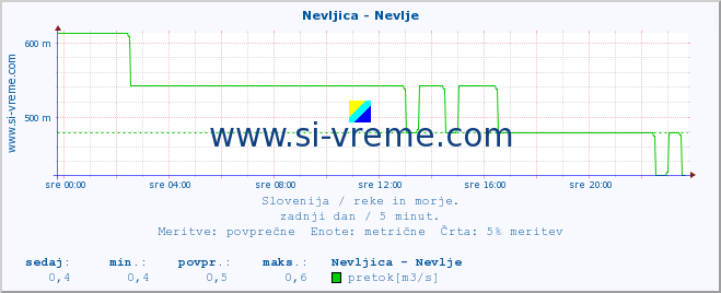 POVPREČJE :: Nevljica - Nevlje :: temperatura | pretok | višina :: zadnji dan / 5 minut.