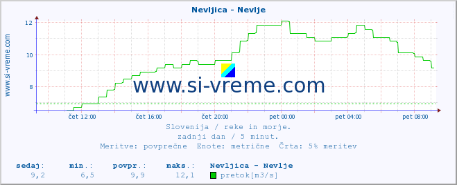 POVPREČJE :: Nevljica - Nevlje :: temperatura | pretok | višina :: zadnji dan / 5 minut.