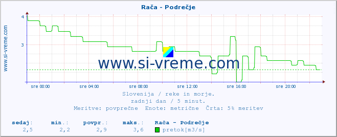 POVPREČJE :: Rača - Podrečje :: temperatura | pretok | višina :: zadnji dan / 5 minut.