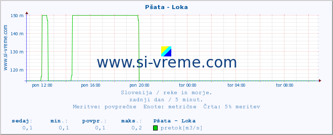 POVPREČJE :: Pšata - Loka :: temperatura | pretok | višina :: zadnji dan / 5 minut.