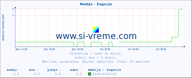 POVPREČJE :: Medija - Zagorje :: temperatura | pretok | višina :: zadnji dan / 5 minut.