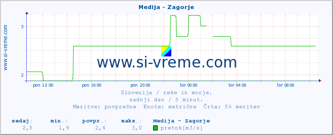 POVPREČJE :: Medija - Zagorje :: temperatura | pretok | višina :: zadnji dan / 5 minut.