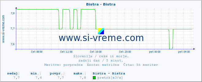 POVPREČJE :: Bistra - Bistra :: temperatura | pretok | višina :: zadnji dan / 5 minut.