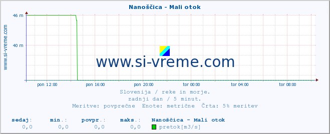 POVPREČJE :: Nanoščica - Mali otok :: temperatura | pretok | višina :: zadnji dan / 5 minut.