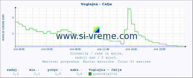 POVPREČJE :: Voglajna - Celje :: temperatura | pretok | višina :: zadnji dan / 5 minut.