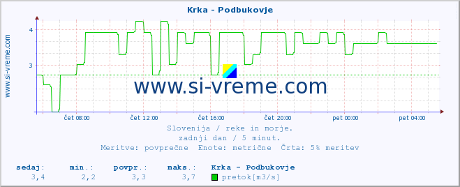 POVPREČJE :: Krka - Podbukovje :: temperatura | pretok | višina :: zadnji dan / 5 minut.