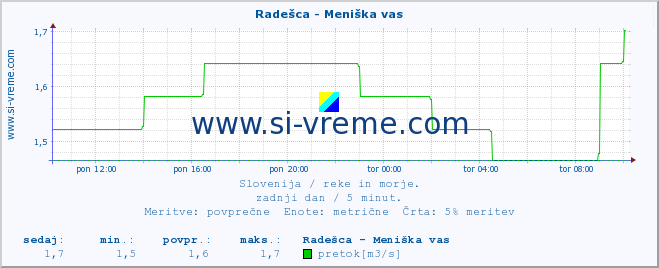 POVPREČJE :: Radešca - Meniška vas :: temperatura | pretok | višina :: zadnji dan / 5 minut.