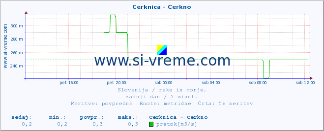 POVPREČJE :: Cerknica - Cerkno :: temperatura | pretok | višina :: zadnji dan / 5 minut.