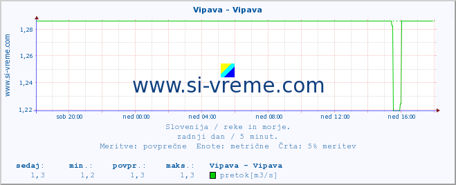 POVPREČJE :: Vipava - Vipava :: temperatura | pretok | višina :: zadnji dan / 5 minut.