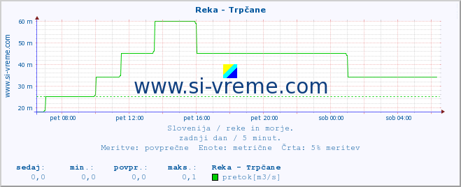 POVPREČJE :: Reka - Trpčane :: temperatura | pretok | višina :: zadnji dan / 5 minut.