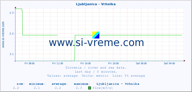  :: Ljubljanica - Vrhnika :: temperature | flow | height :: last day / 5 minutes.