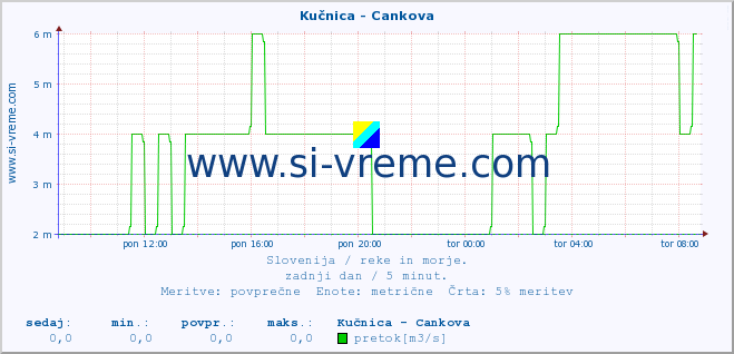 POVPREČJE :: Kučnica - Cankova :: temperatura | pretok | višina :: zadnji dan / 5 minut.