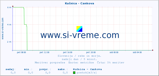 POVPREČJE :: Kučnica - Cankova :: temperatura | pretok | višina :: zadnji dan / 5 minut.