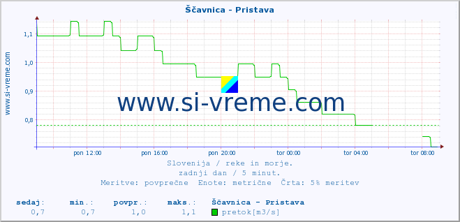 POVPREČJE :: Ščavnica - Pristava :: temperatura | pretok | višina :: zadnji dan / 5 minut.