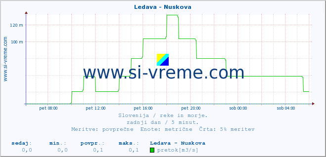 POVPREČJE :: Ledava - Nuskova :: temperatura | pretok | višina :: zadnji dan / 5 minut.