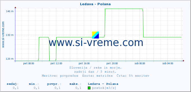 POVPREČJE :: Ledava - Polana :: temperatura | pretok | višina :: zadnji dan / 5 minut.