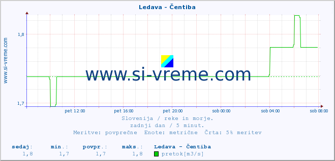 POVPREČJE :: Ledava - Čentiba :: temperatura | pretok | višina :: zadnji dan / 5 minut.