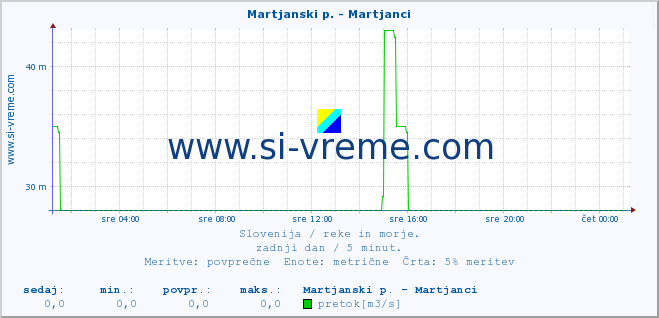 POVPREČJE :: Martjanski p. - Martjanci :: temperatura | pretok | višina :: zadnji dan / 5 minut.