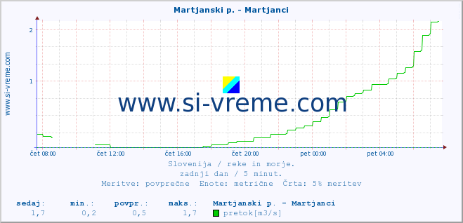 POVPREČJE :: Martjanski p. - Martjanci :: temperatura | pretok | višina :: zadnji dan / 5 minut.