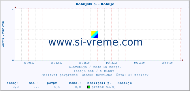 POVPREČJE :: Kobiljski p. - Kobilje :: temperatura | pretok | višina :: zadnji dan / 5 minut.