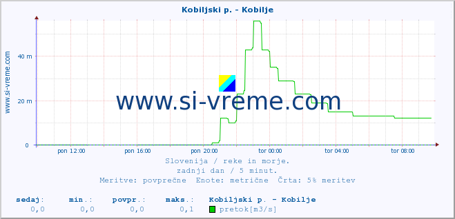 POVPREČJE :: Kobiljski p. - Kobilje :: temperatura | pretok | višina :: zadnji dan / 5 minut.