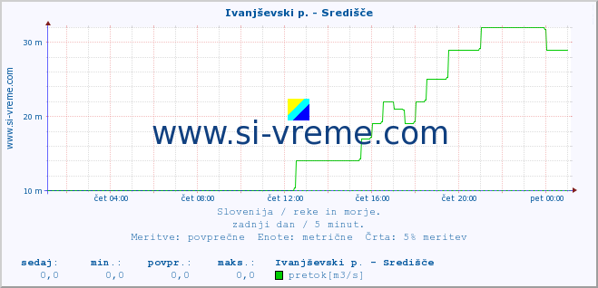 POVPREČJE :: Ivanjševski p. - Središče :: temperatura | pretok | višina :: zadnji dan / 5 minut.