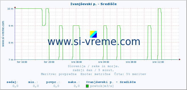 POVPREČJE :: Ivanjševski p. - Središče :: temperatura | pretok | višina :: zadnji dan / 5 minut.