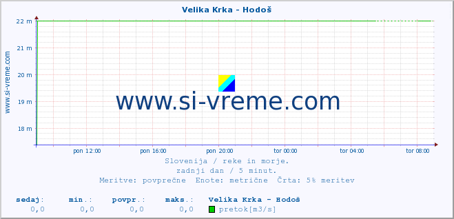 POVPREČJE :: Velika Krka - Hodoš :: temperatura | pretok | višina :: zadnji dan / 5 minut.