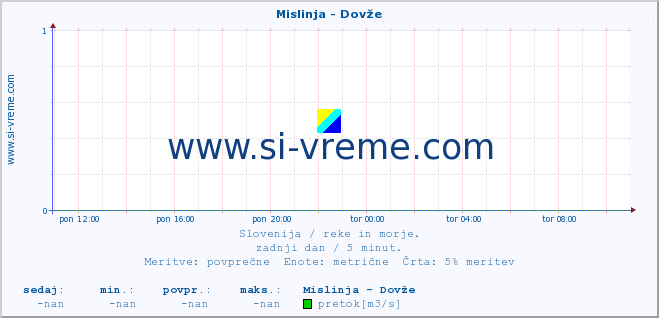 POVPREČJE :: Mislinja - Dovže :: temperatura | pretok | višina :: zadnji dan / 5 minut.