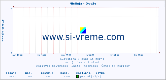 POVPREČJE :: Mislinja - Dovže :: temperatura | pretok | višina :: zadnji dan / 5 minut.