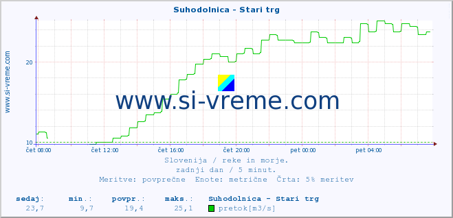 POVPREČJE :: Suhodolnica - Stari trg :: temperatura | pretok | višina :: zadnji dan / 5 minut.